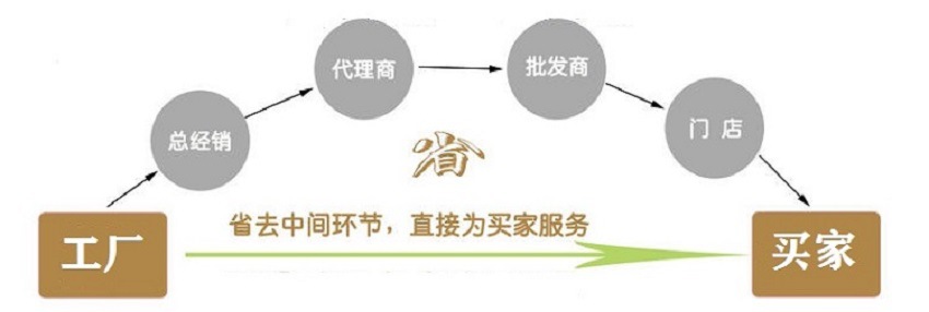 工廠到買(mǎi)家